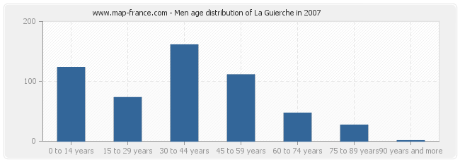 Men age distribution of La Guierche in 2007